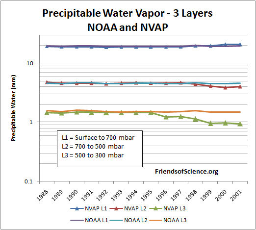 Comparison between NOAA radiosonde and NVAP satellite derived precipitable water vapor.